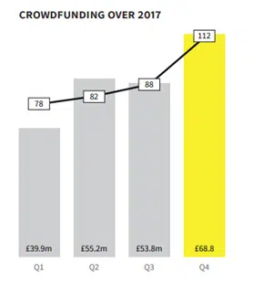 Crowdfunding deals in 2017
