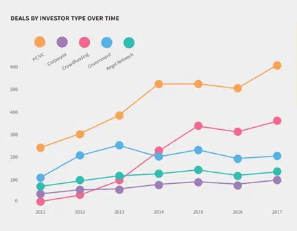 Deals by investor type over time