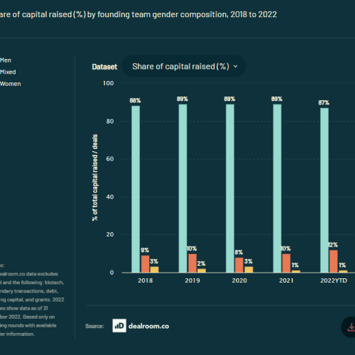 The state of startup investment in 2022